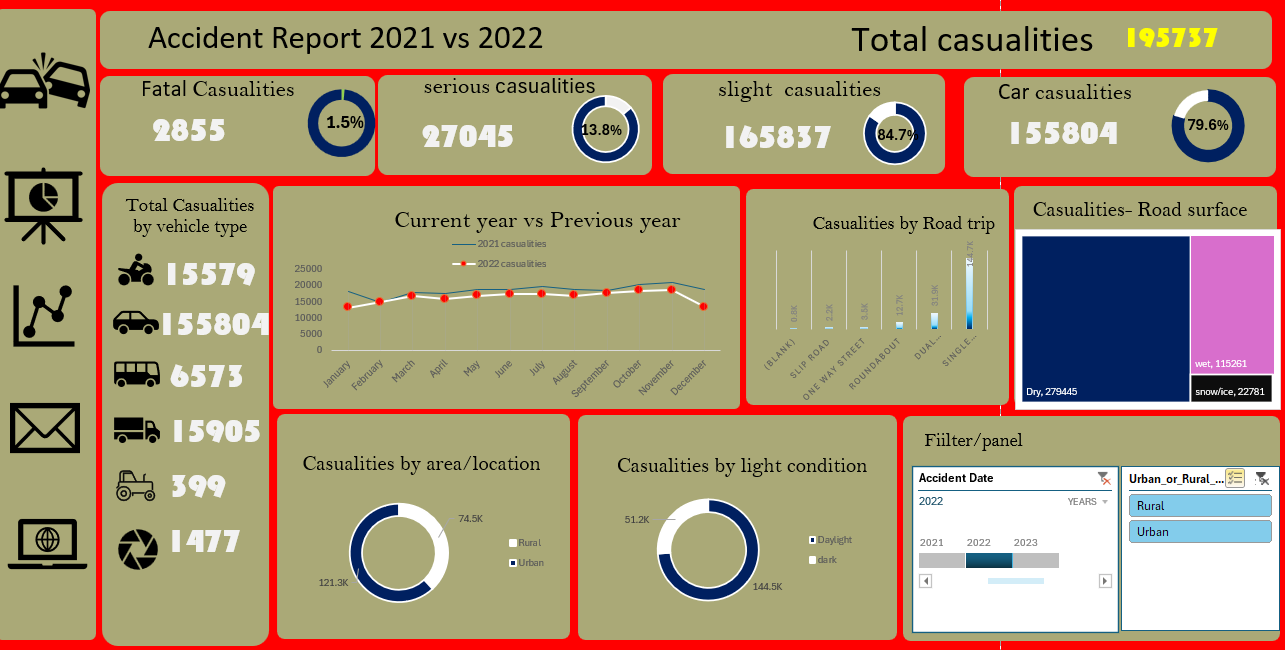 Accident Report Graph dhanush murugan| Portfolio
